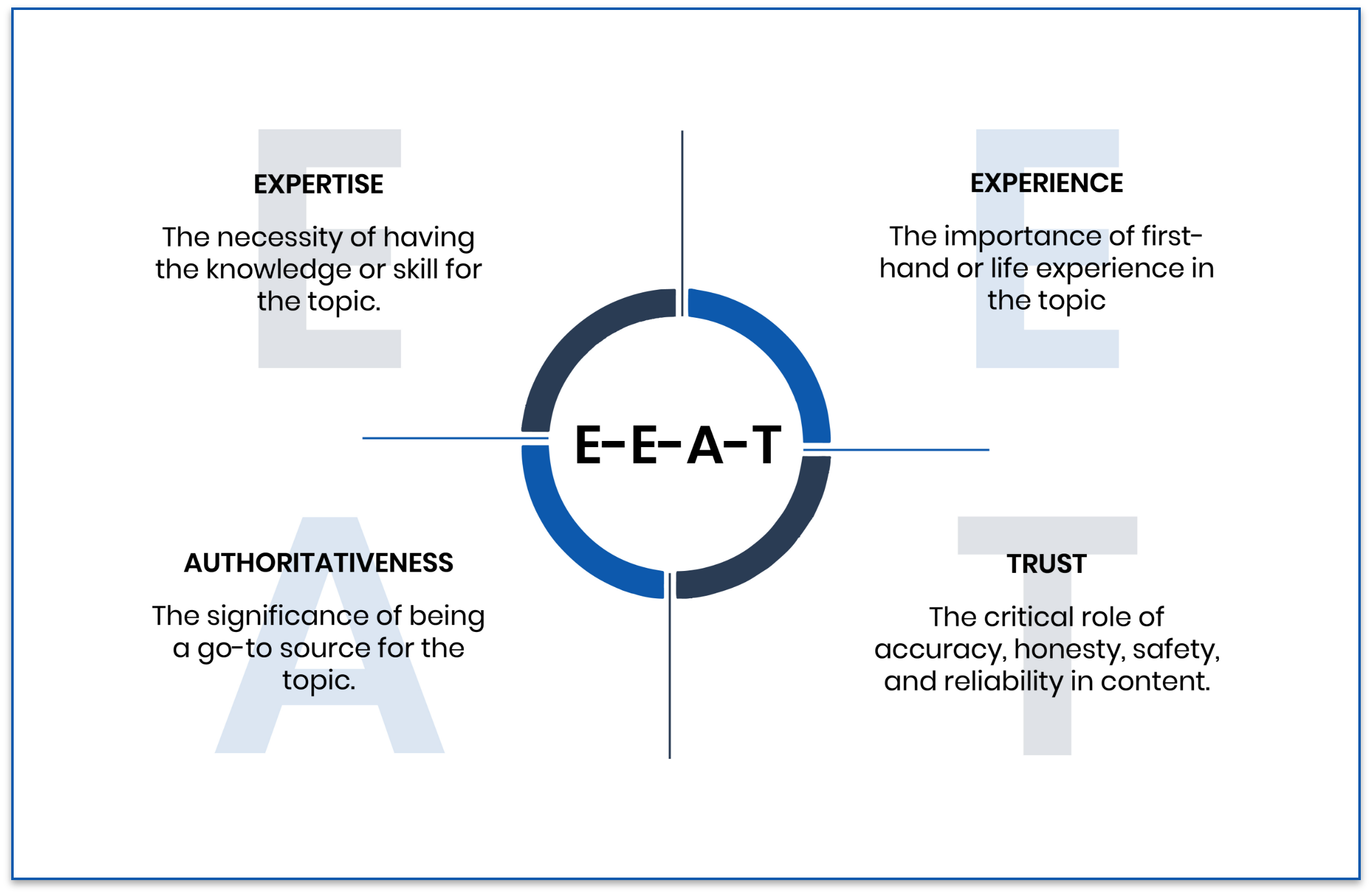 The Role of E-E-A-T