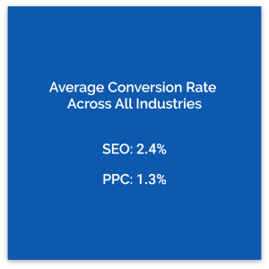 Average Conversion rate