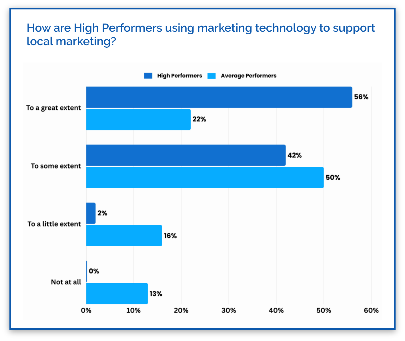 How are brands using marketing tech to support local marketing