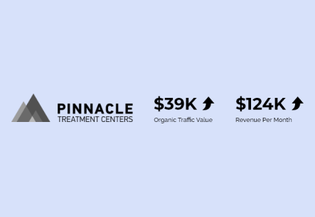 How We Increased an Addiction Treatment Facility's Organic Traffic Value From $39K/mo to $124K/mo in 1 Year